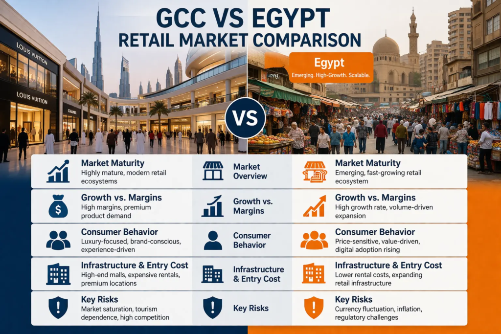 GCC vs Egypt retail market comparison
