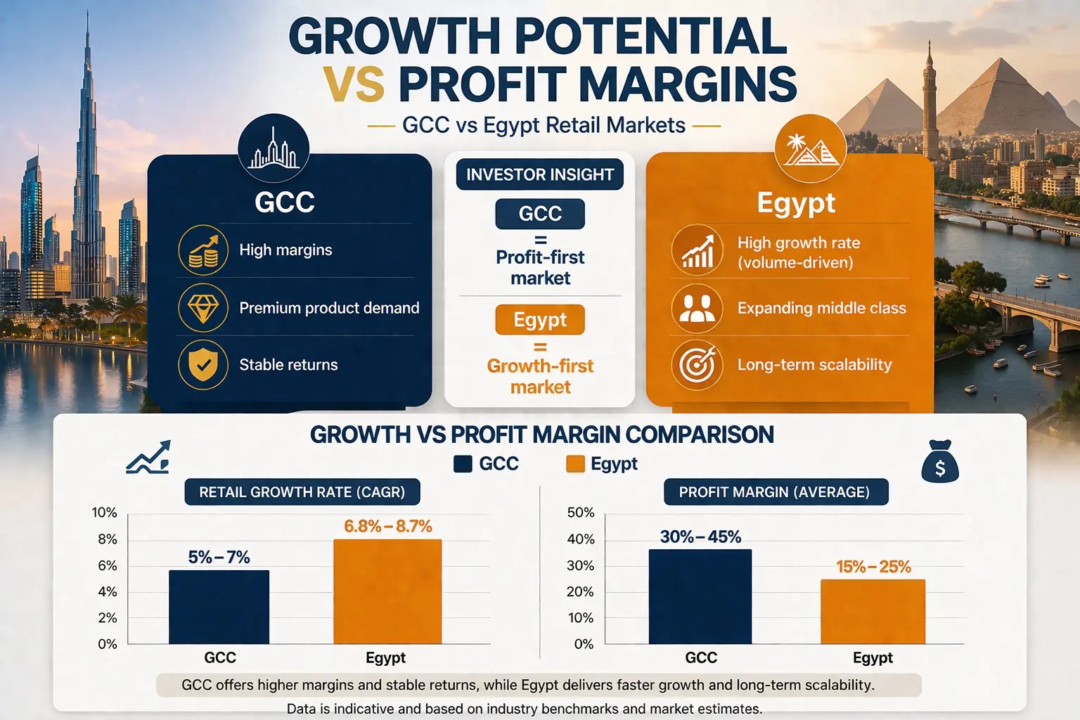 Retail growth comparison GCC and Egypt